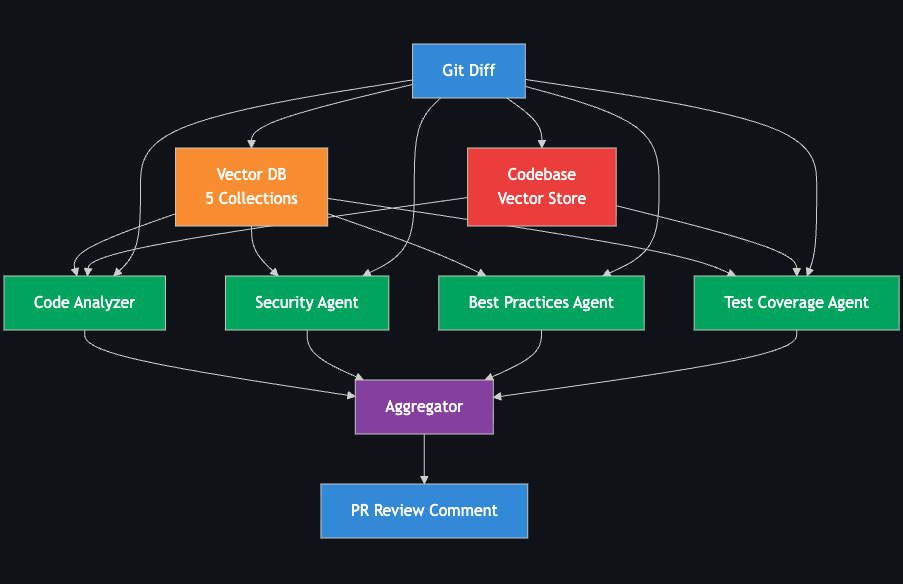 Multi-Agent Code Review System
