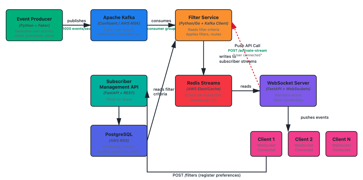 Real-Time Event Streaming System