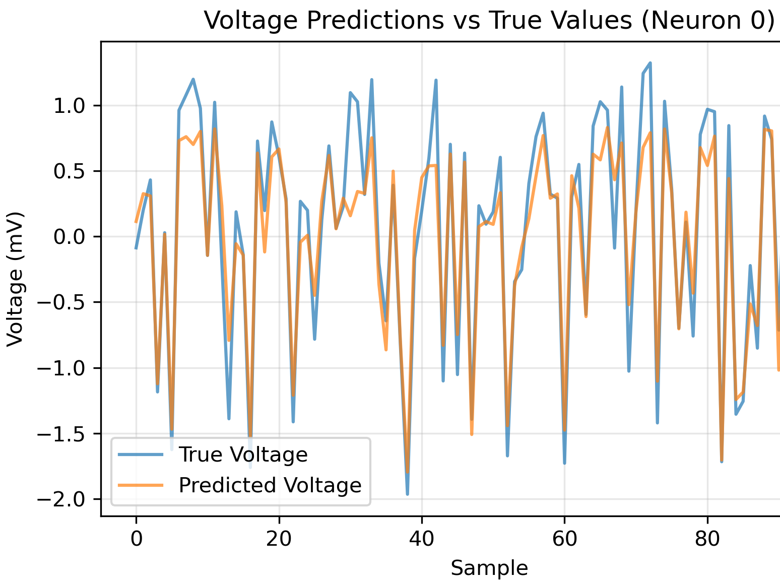 Neuron Voltage Forecasting